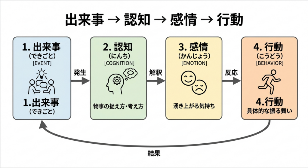 認知行動療法の流れ