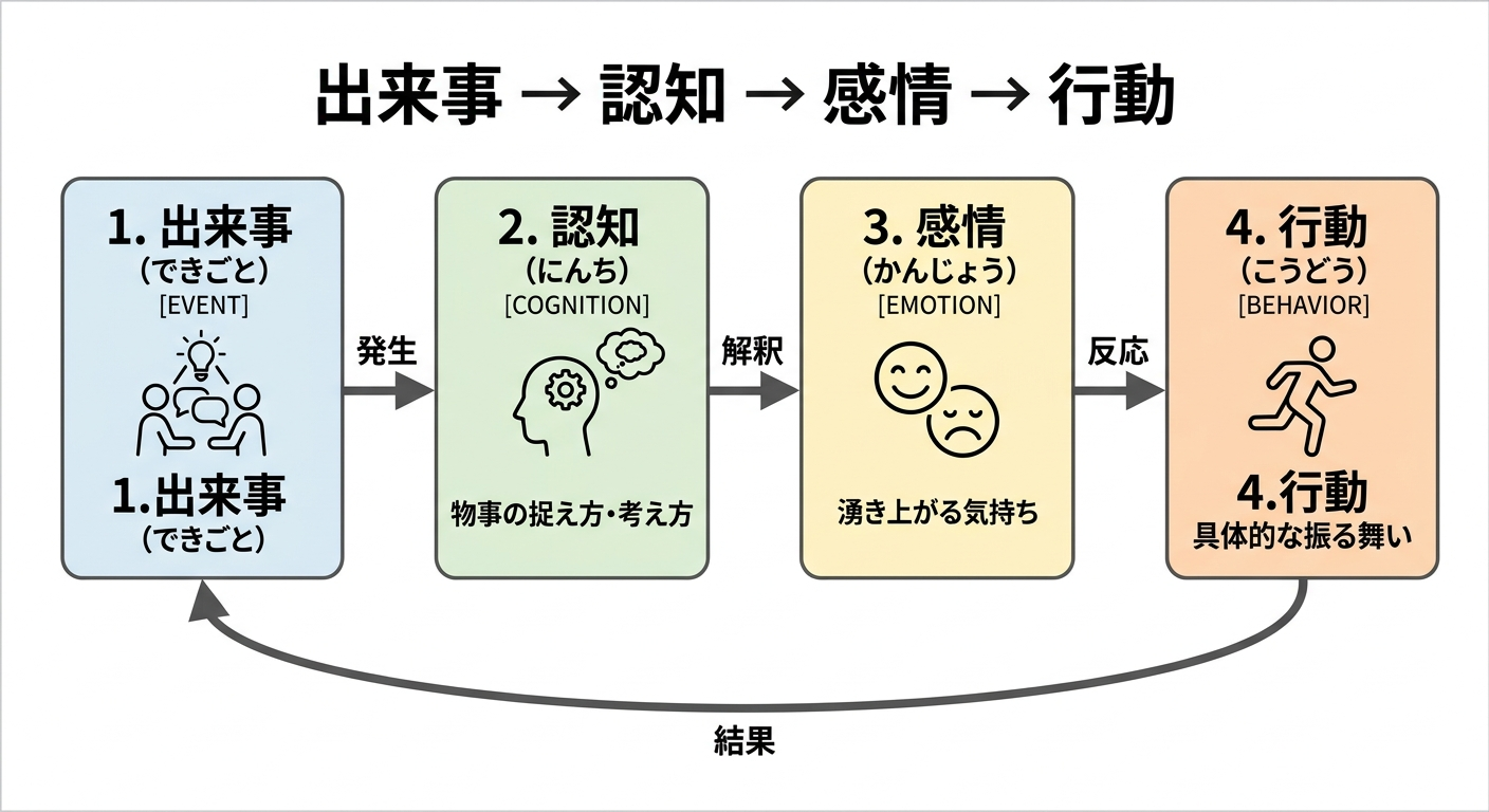 【完全版】認知行動療法とは？効果や自分でできるやり方を専門用語なしで徹底解説