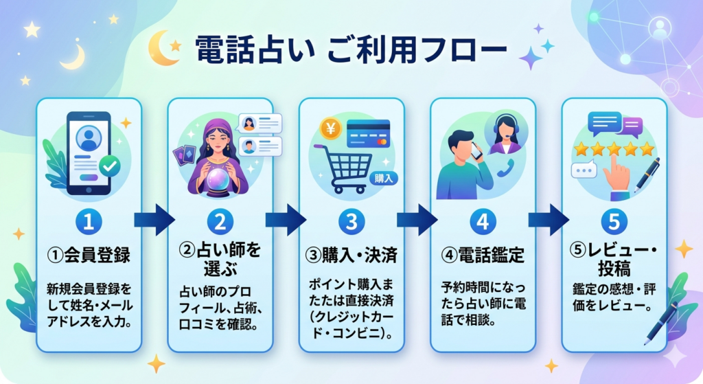 利用の流れ図