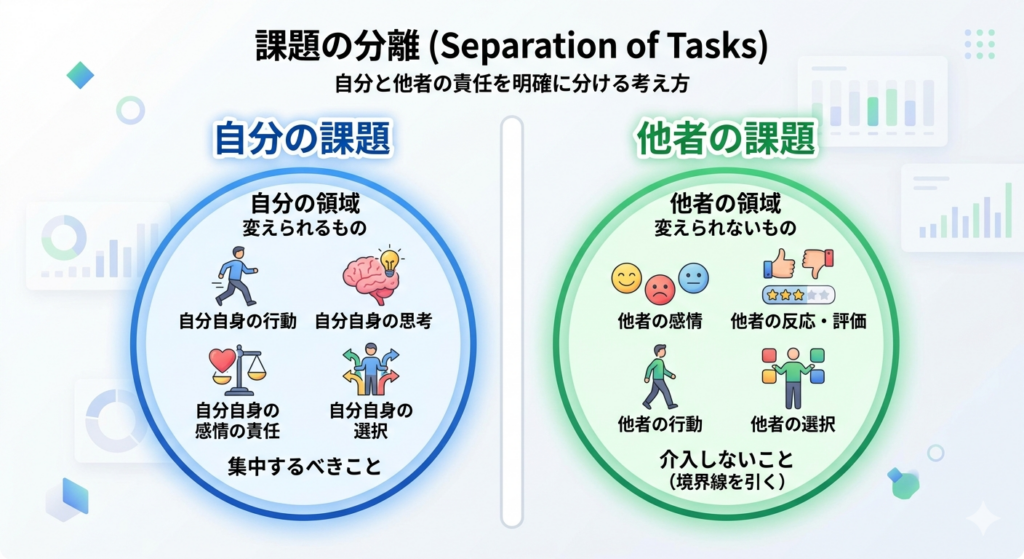 課題の分離