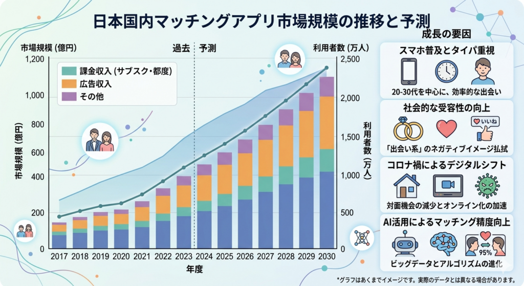 マッチングアプリの市場規模