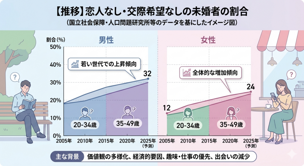 恋人がいないひとの割合