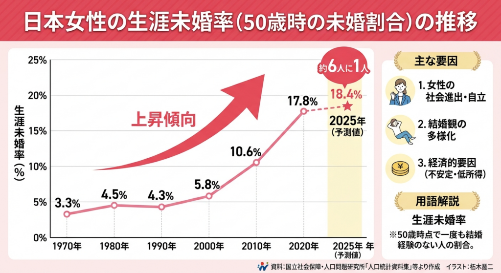 女性の生涯未婚率