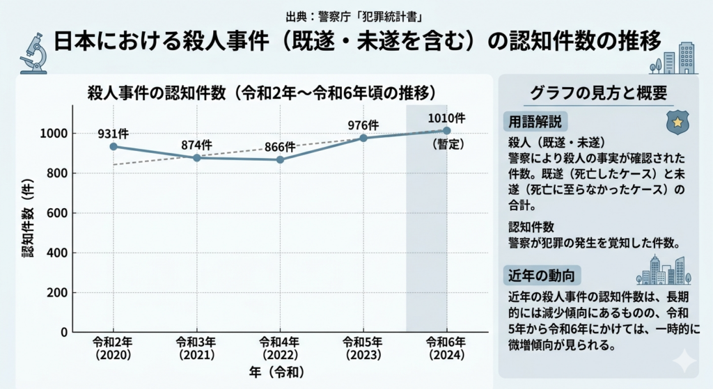 殺人の認知件数のグラフ