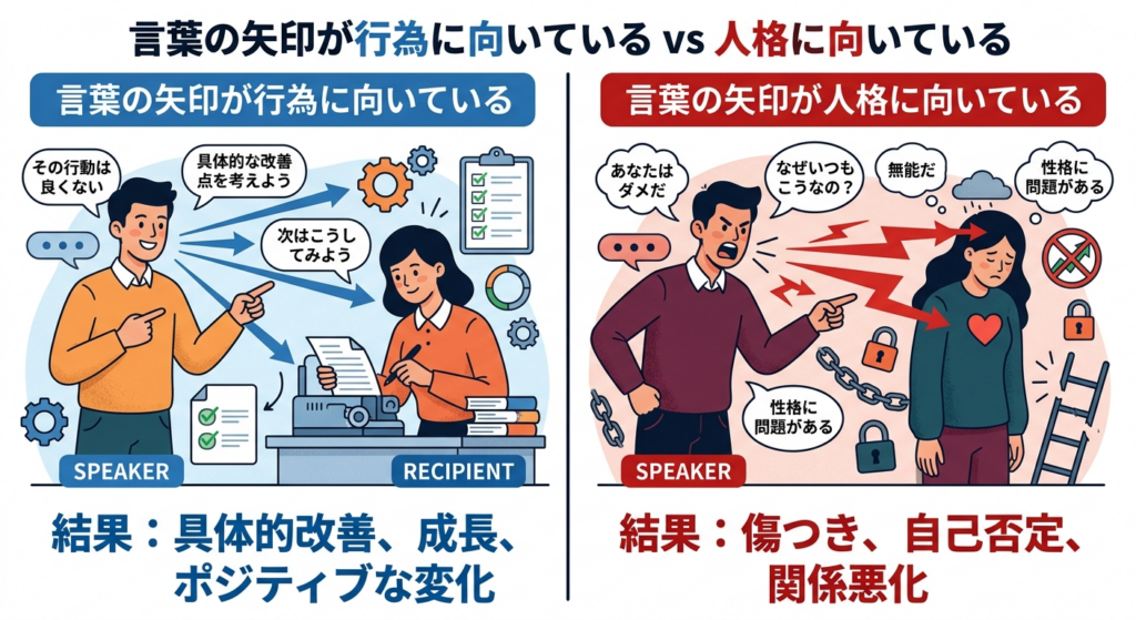 言葉の矢印