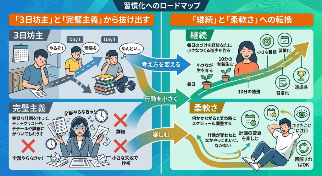 習慣化