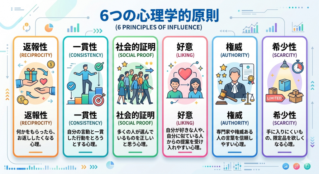 心理学的原則