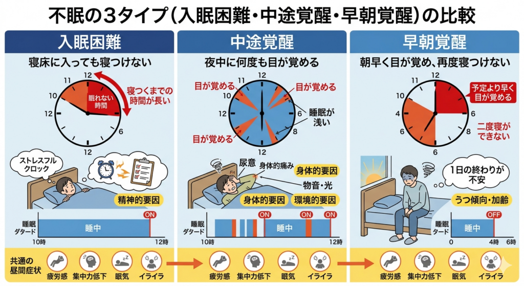 不眠のタイプ
