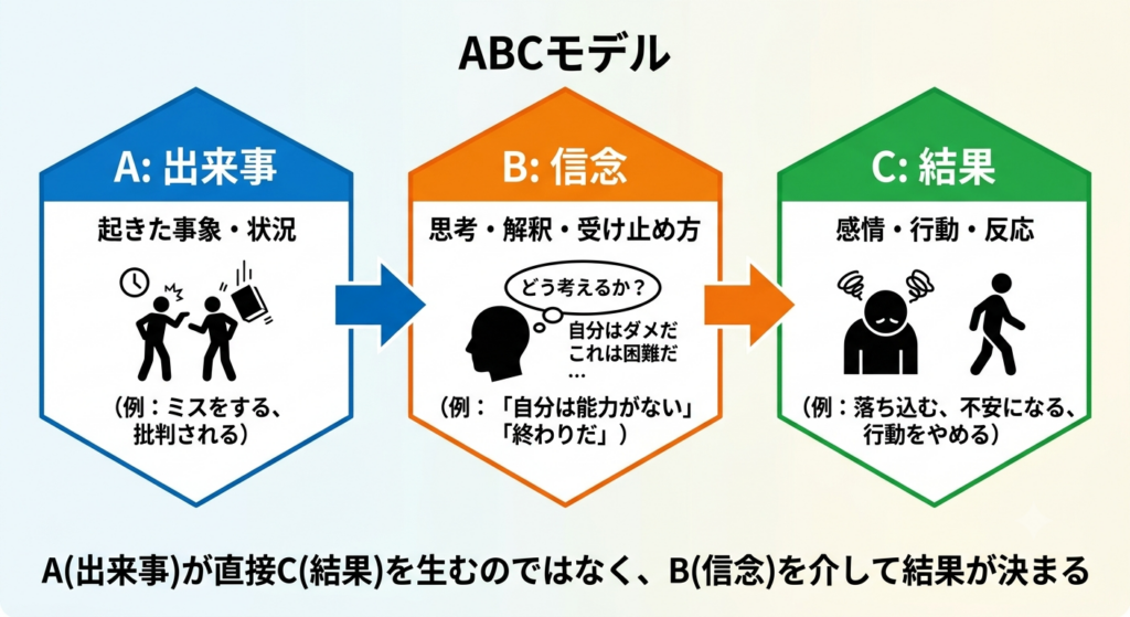 ABCモデル